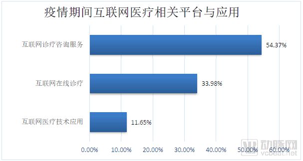 新冠肺炎疫情期間醫(yī)院信息工作調(diào)查報(bào)告 互聯(lián)網(wǎng)咨詢信息化應(yīng)用占比七成，市場(chǎng)信息咨詢與調(diào)查現(xiàn)已成為行業(yè)趨勢(shì)